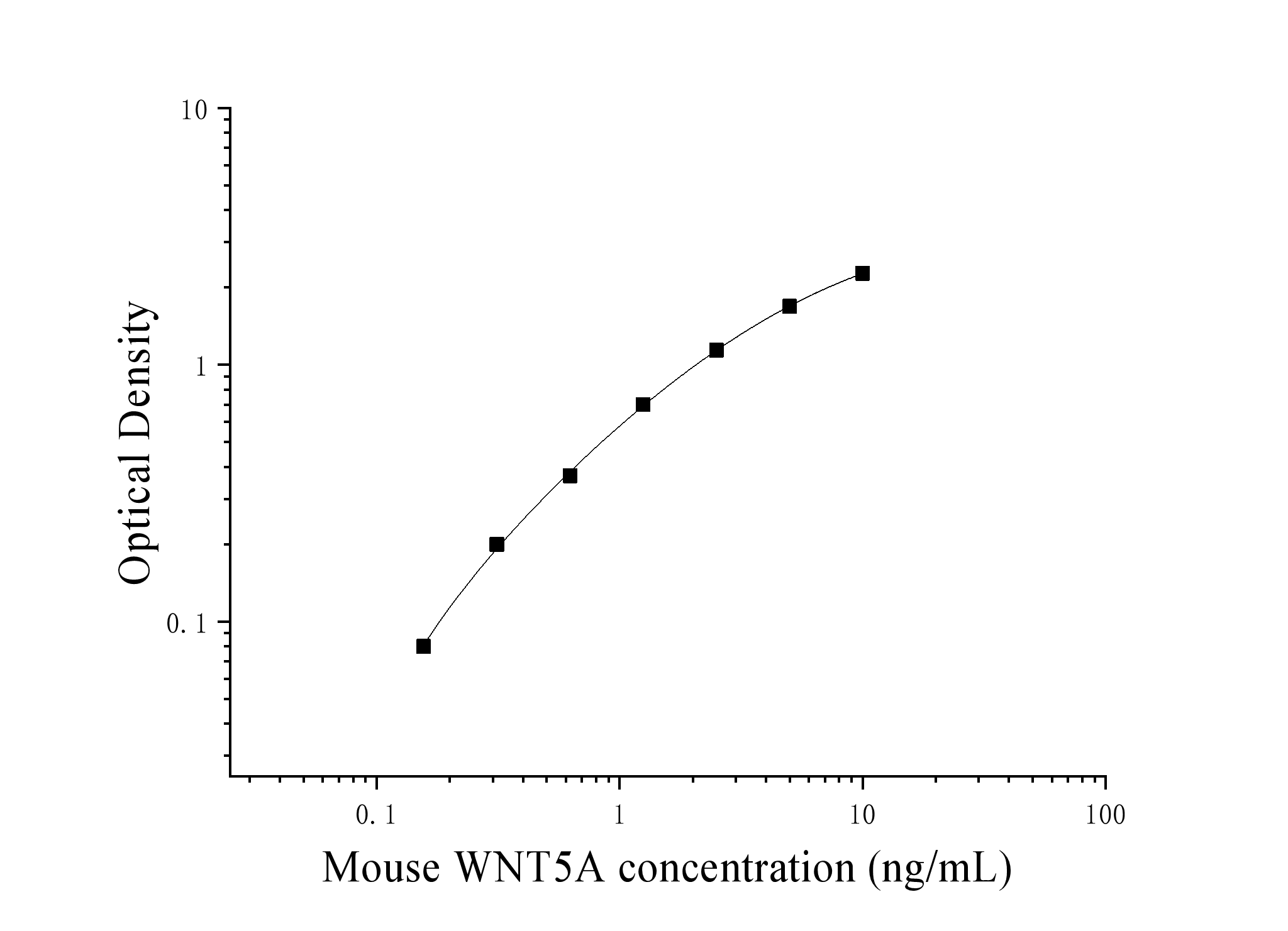 Mouse Wingless Type MMTV Integration Site Family, Member 5A (WNT5A) ELISA Kit Mouse Wingless Type MMTV Integration Site Family, Member 5A (WNT5A) ELISA Kit